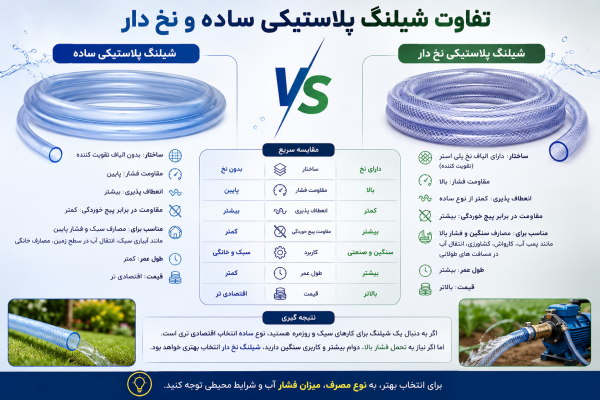 شیلنگ پلاستیکی ساده و نخ دار e1787575026586 - شیلنگ پلاستیکی آب ؛ انواع، کاربردها و راهنمای انتخاب بهترین شیلنگ